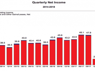 Banks Quarterly Net Income Chart