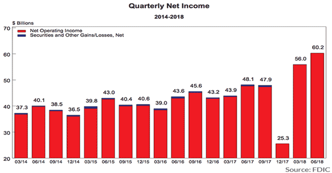 Banks Quarterly Net Income Chart